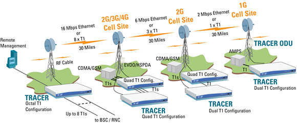 Service over microwave backhaul