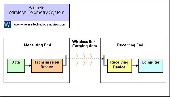 Oil and Gas Wireless Telemetry